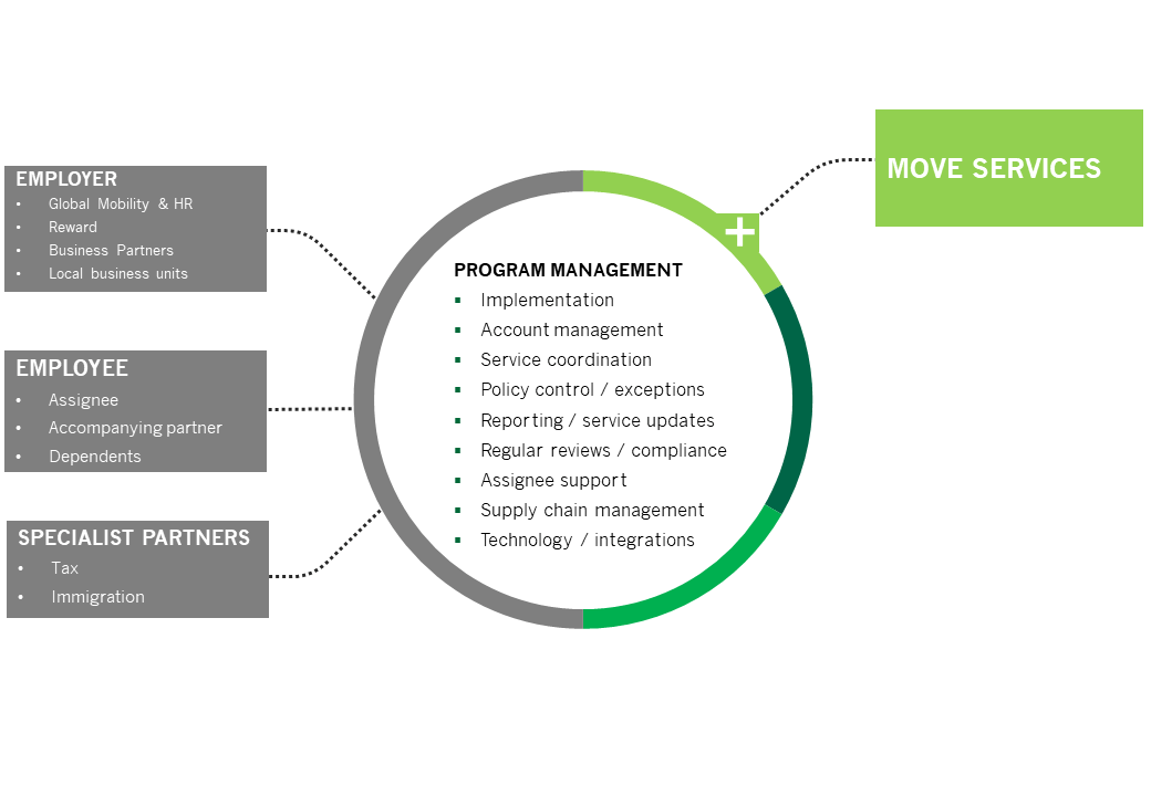 Global Mobility Programme - Moving