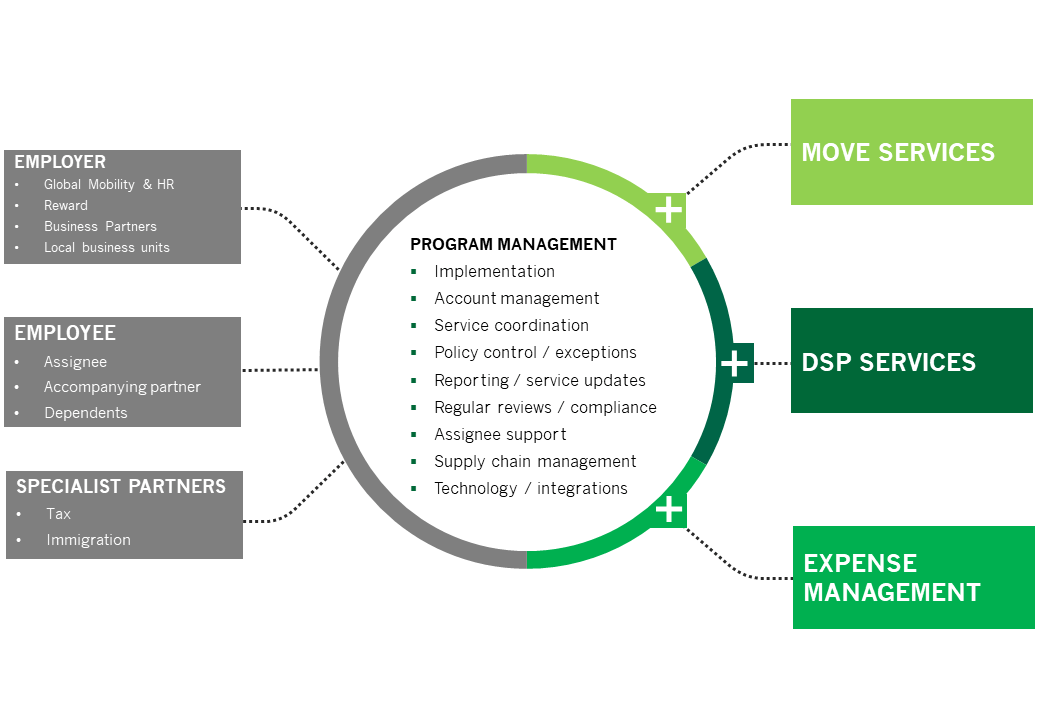Global Mobility Programme - Full Service